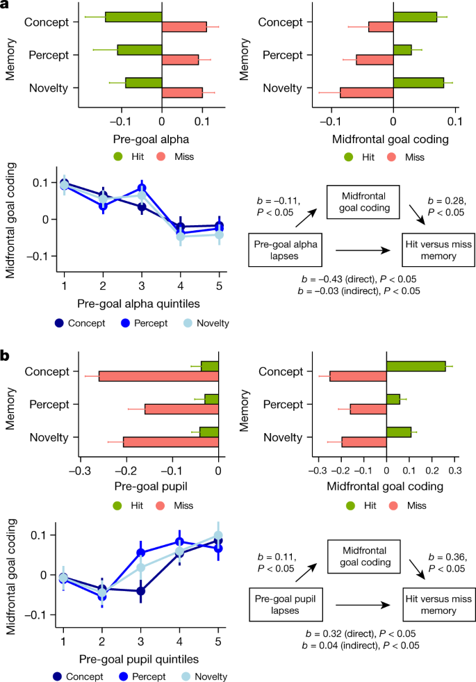 Memory Failure Predicted By Attention Lapsing And Media Multitasking Nature