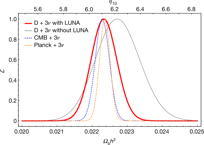 The Baryon Density Of The Universe From An Improved Rate Of Deuterium Burning Nature