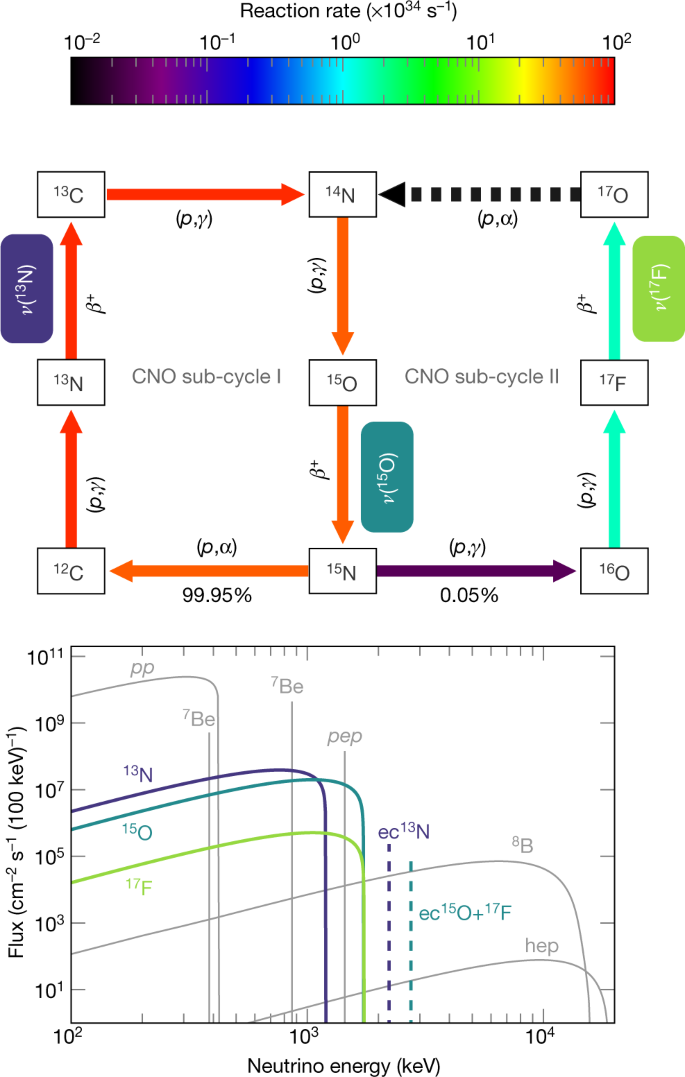 Experimental Evidence Of Neutrinos Produced In The Cno Fusion Cycle In The Sun Nature
