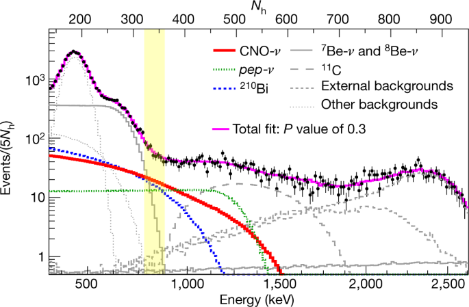 Experimental Evidence Of Neutrinos Produced In The Cno Fusion Cycle In The Sun Nature