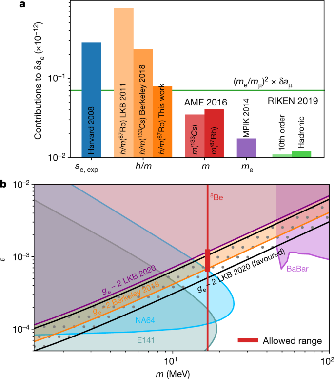 Determination Of The Fine Structure Constant With An Accuracy Of 81 Parts Per Trillion Nature