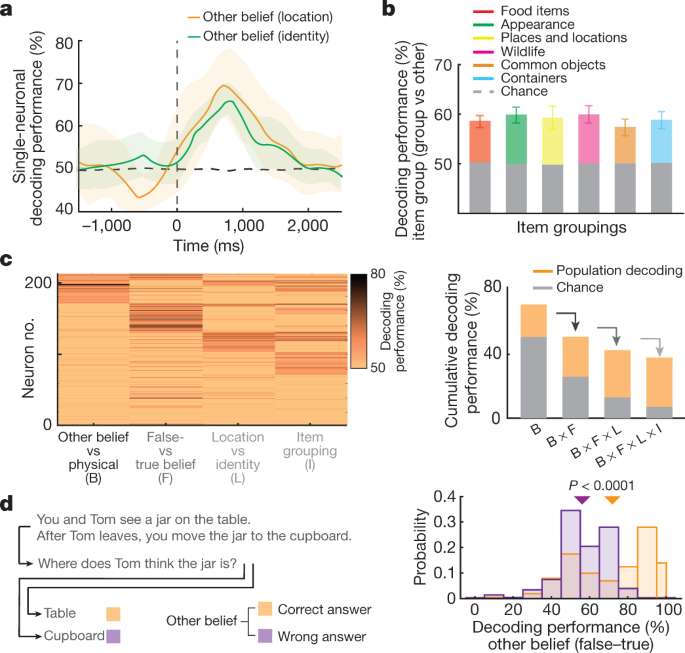 Single Neuronal Predictions Of Others Beliefs In Humans Nature