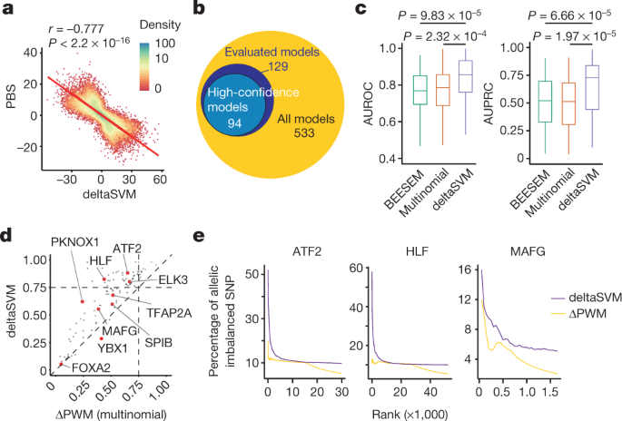 Systematic Analysis Of Binding Of Transcription Factors To Noncoding Variants Nature