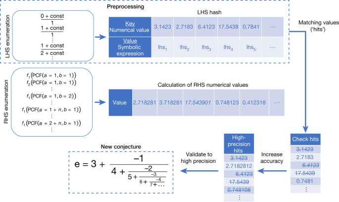 Generating Conjectures On Fundamental Constants With The Ramanujan Machine Nature