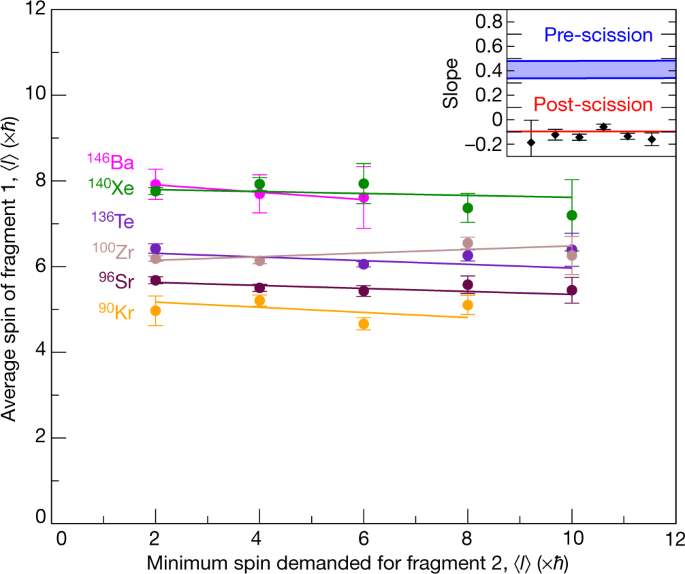 Angular Momentum Generation In Nuclear Fission Nature