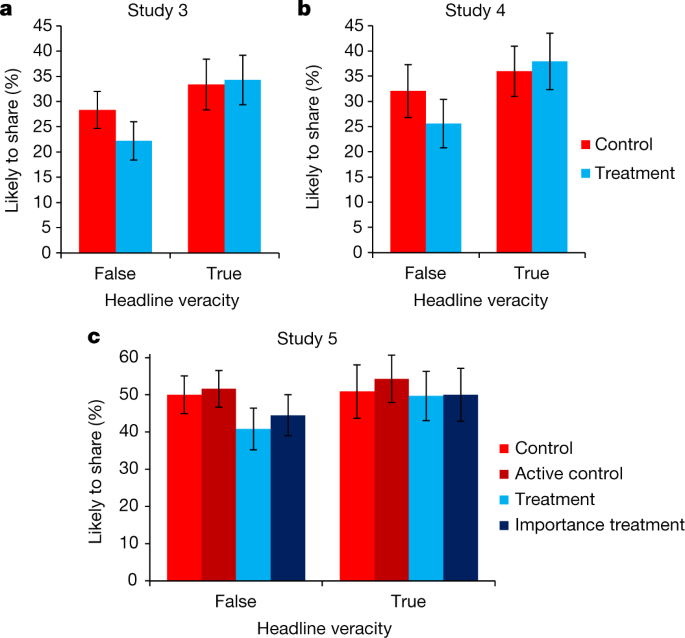 Shifting Attention To Accuracy Can Reduce Misinformation Online Nature