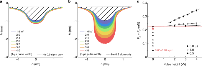 Stabilization Of Liquid Instabilities With Ionized Gas Jets Nature