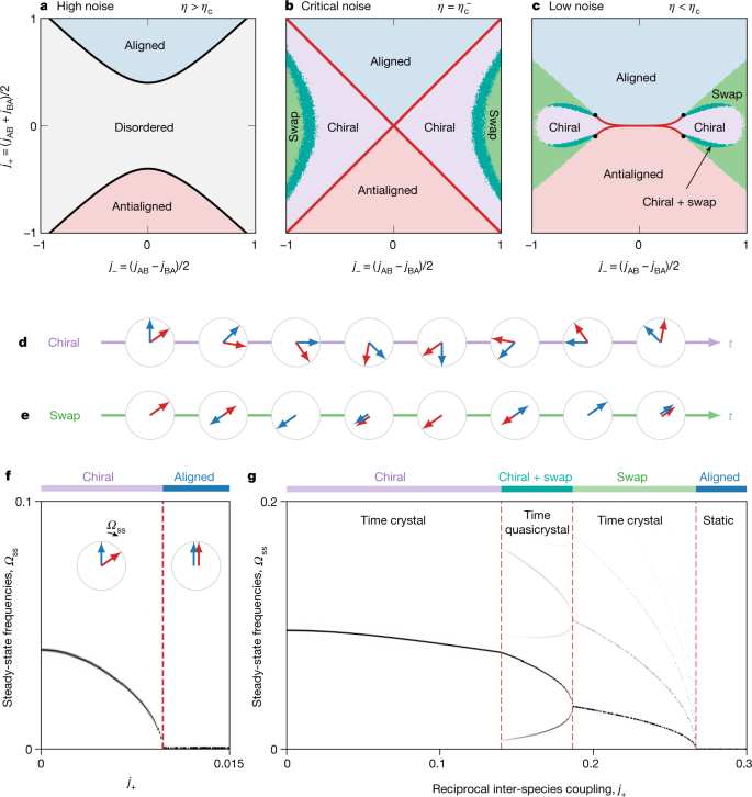 Non Reciprocal Phase Transitions Nature