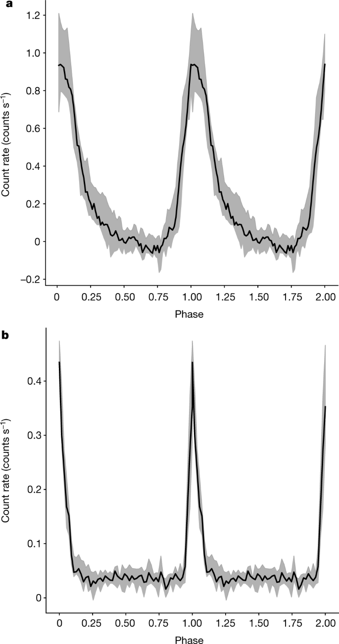 X Ray Quasi Periodic Eruptions From Two Previously Quiescent Galaxies Nature