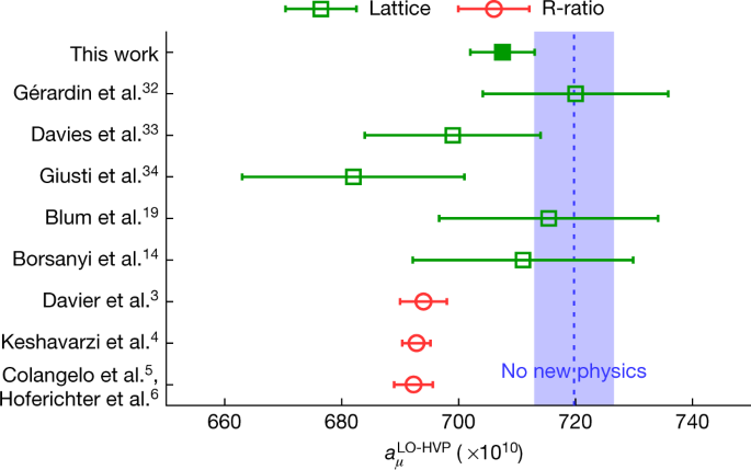 Leading Hadronic Contribution To The Muon Magnetic Moment From Lattice Qcd Nature