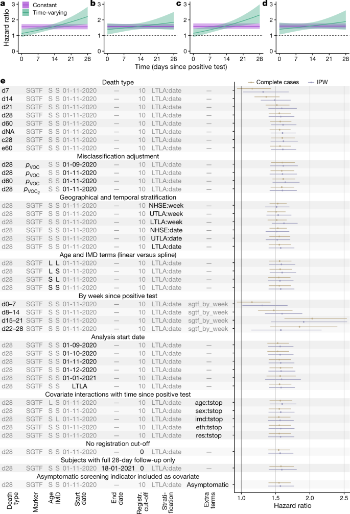 Increased Mortality In Community Tested Cases Of Sars Cov 2 Lineage B 1 1 7 Nature