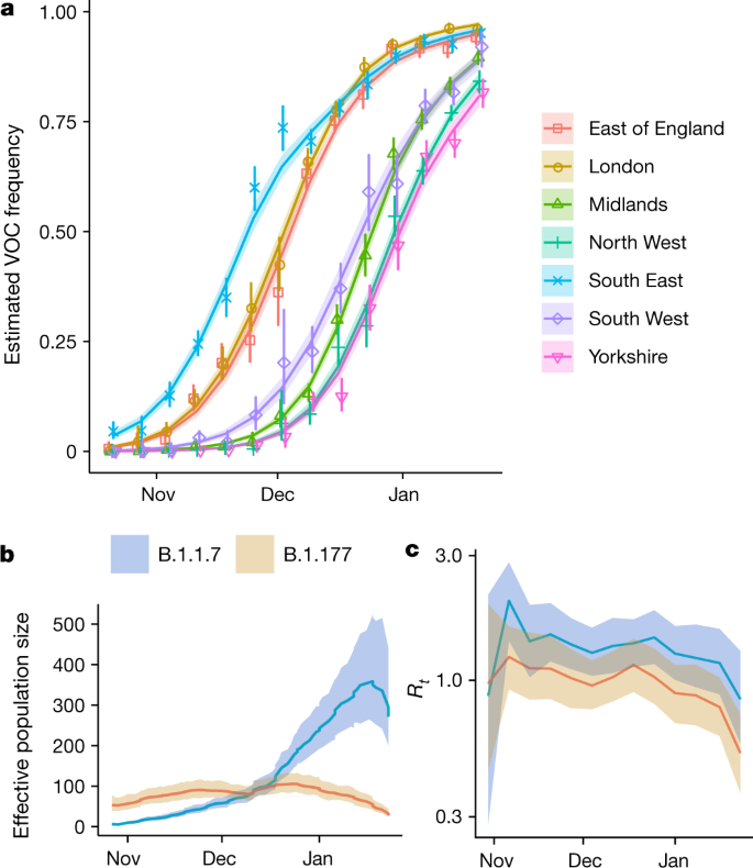 Assessing Transmissibility Of Sars Cov 2 Lineage B 1 1 7 In England Nature