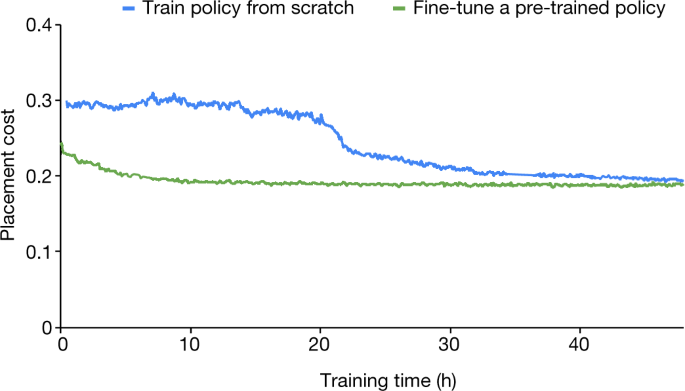 A Graph Placement Methodology For Fast Chip Design Nature