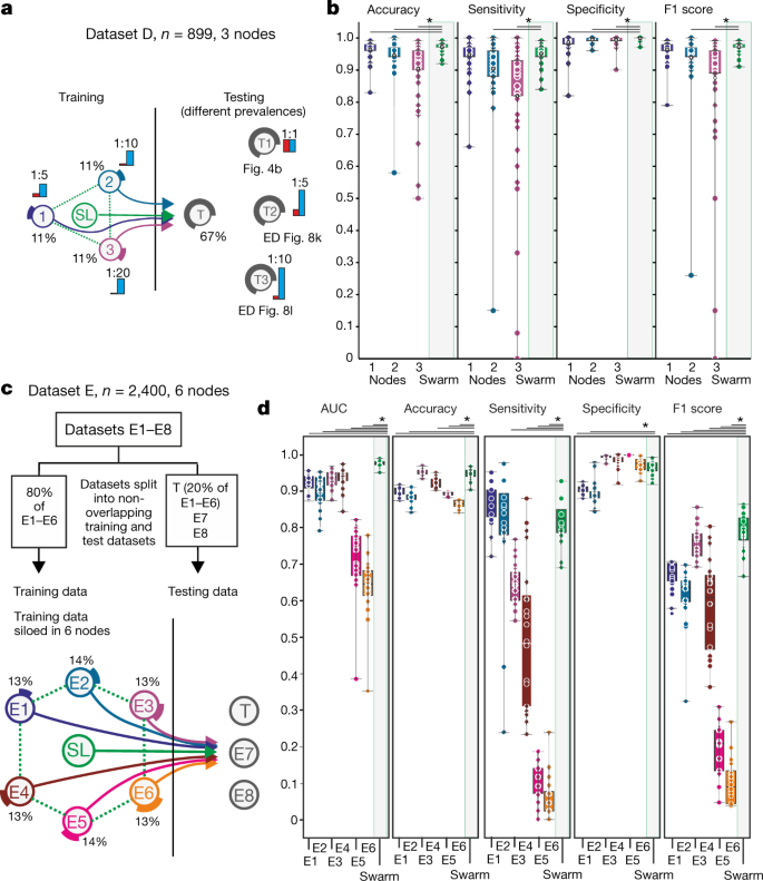Swarm Learning for decentralized and confidential clinical machine  