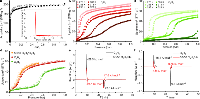 Orthogonal Array Dynamic Molecular Sieving Of Propylene Propane Mixtures Nature