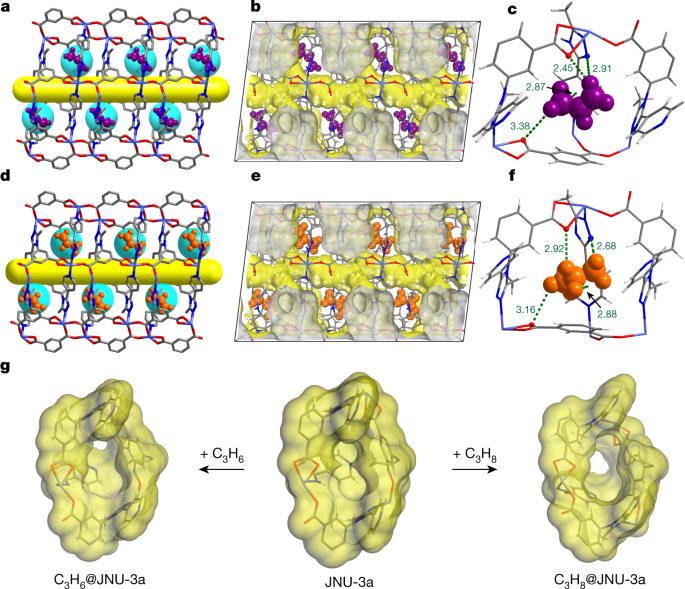 Orthogonal Array Dynamic Molecular Sieving Of Propylene Propane Mixtures Nature