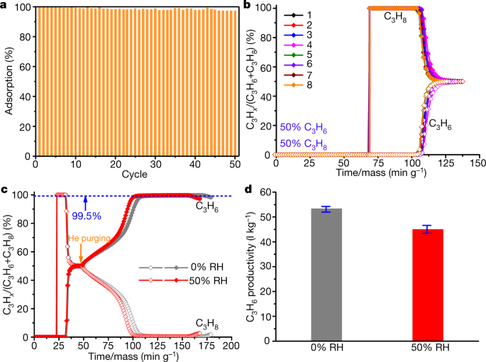 Orthogonal Array Dynamic Molecular Sieving Of Propylene Propane Mixtures Nature