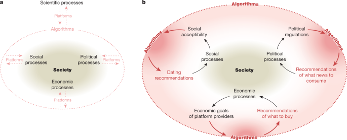 Measuring Algorithmically Infused Societies Nature