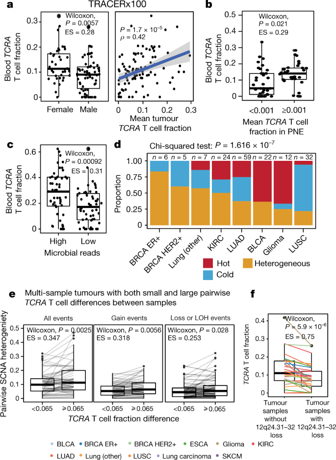 Using Dna Sequencing Data To Quantify T Cell Fraction And Therapy Response Nature