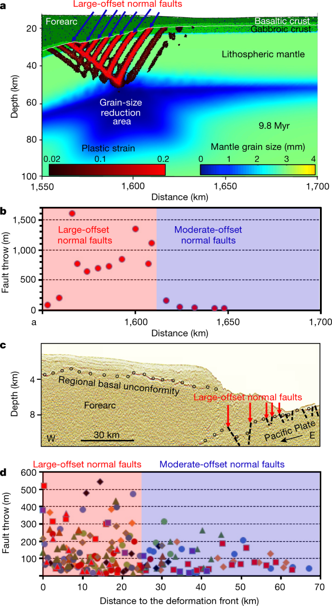 Dynamic slab segmentation due to brittle–ductile damage in the outer rise |  Nature