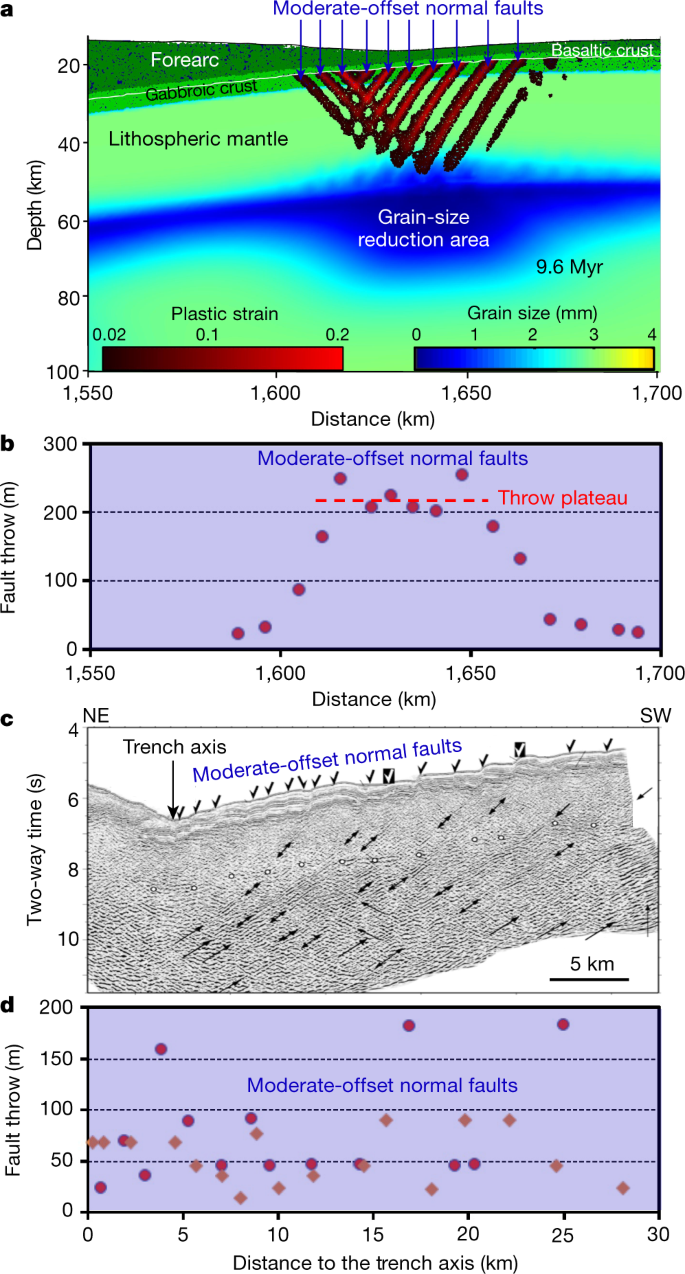 Dynamic slab segmentation due to brittle–ductile damage in the outer rise |  Nature