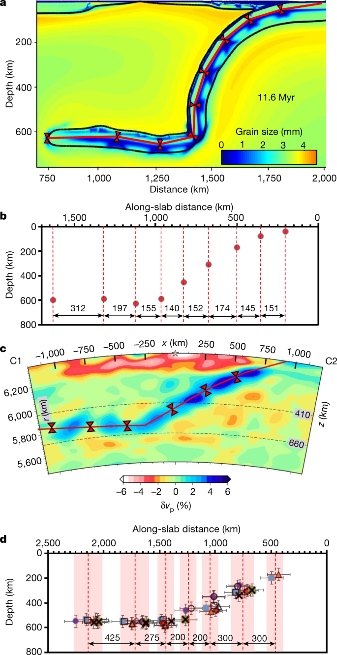 Dynamic slab segmentation due to brittle–ductile damage in the outer rise |  Nature