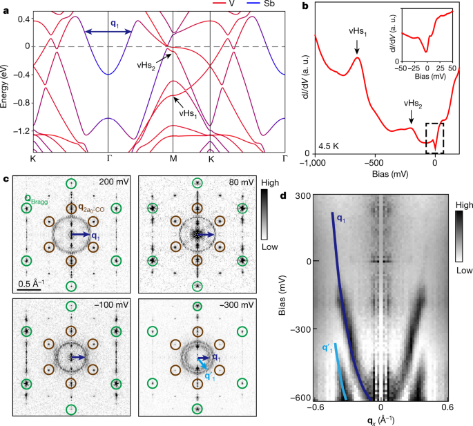 Cascade of correlated electron states in the kagome superconductor CsV3Sb5  | Nature