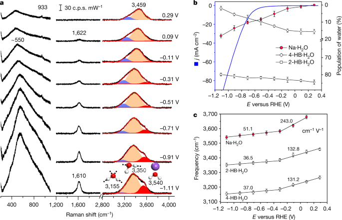 In situ Raman spectroscopy reveals the structure and dissociation of  interfacial water | Nature