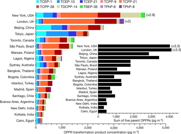 uncovering global scale risks from commercial chemicals in air nature