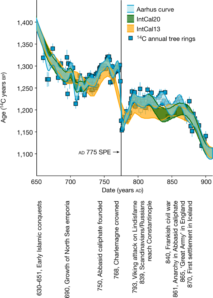 Single-year radiocarbon dating anchors Viking Age trade cycles in time |  Nature