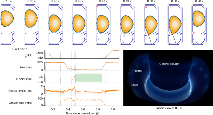 Magnetic control of tokamak plasmas through deep reinforcement | Nature