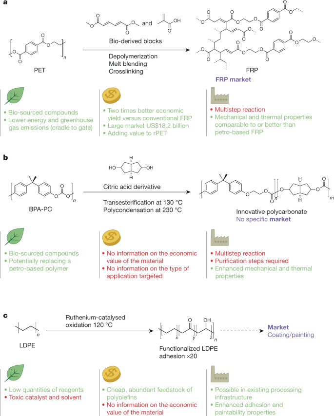 Critical advances and future opportunities in upcycling commodity polymers  | Nature