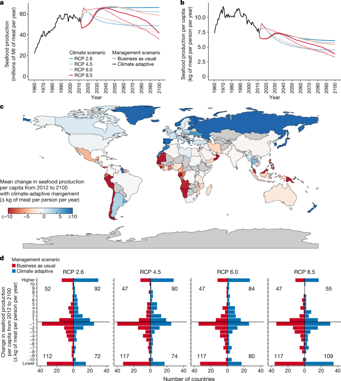 Expanding ocean food production under climate change | Nature