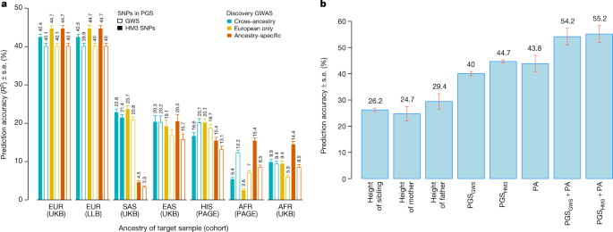 A saturated map of common genetic variants associated with human height |  Nature