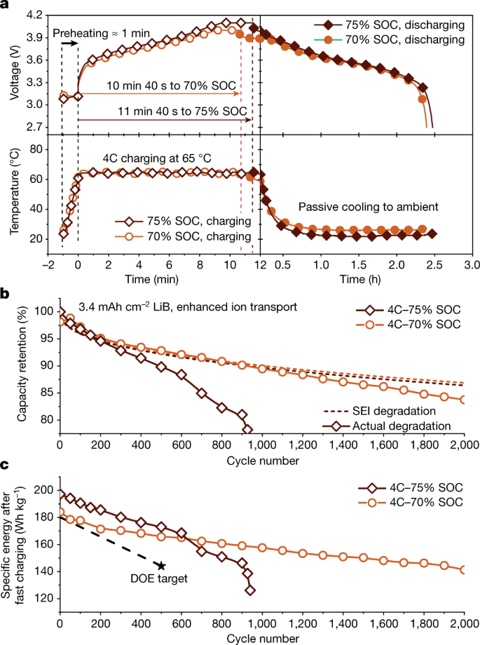 Trade‐off between energy density and fast‐charge capability of lithium‐ion  batteries: A model‐based design study of cells with thick electrodes -  Quarti - 2023 - Electrochemical Science Advances - Wiley Online Library