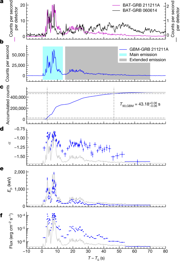 A long-duration gamma-ray burst with a peculiar origin | Nature