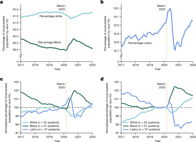 Fig. 3: Comparison of Black, white and Latino incarcerated populations over time.