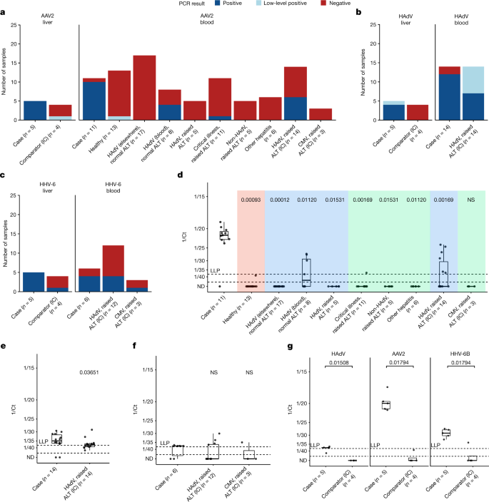 Fig. 2: Proportion of positive cases and viral loads (Ct values) for cases and controls.