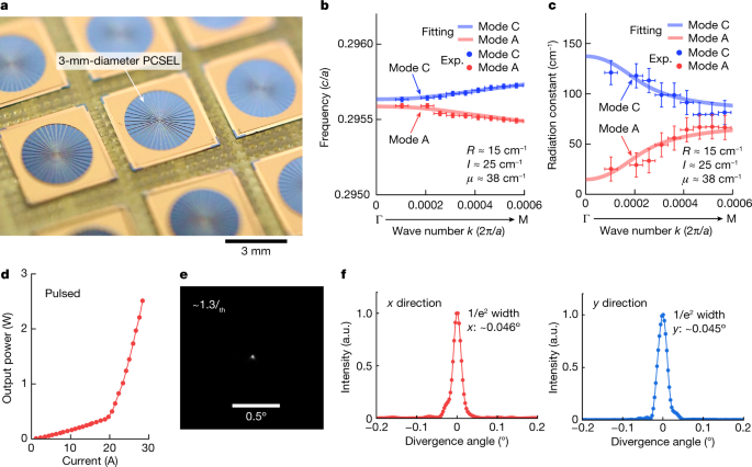 Fig. 2: Development of a 3-mm-diameter PCSEL and demonstration of very narrow beam divergence under pulsed operation.