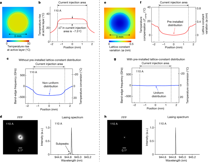 Fig. 3: Introduction of a lattice-constant distribution to realize single-mode oscillation of a 3-mm-diameter PCSEL even under CW operation.