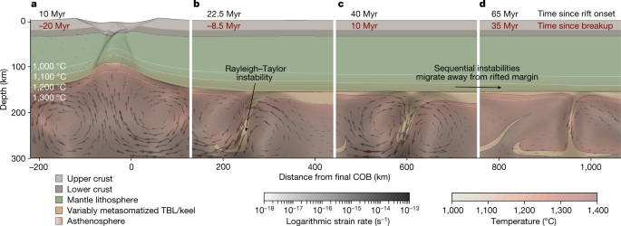 Fig. 2: Thermomechanical simulations of continental breakup showing generation and migration of Rayleigh–Taylor instabilities.