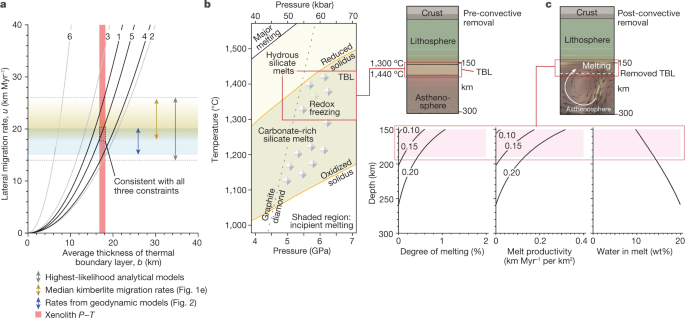Fig. 3: Rates of instability migration and conditions of melt generation.