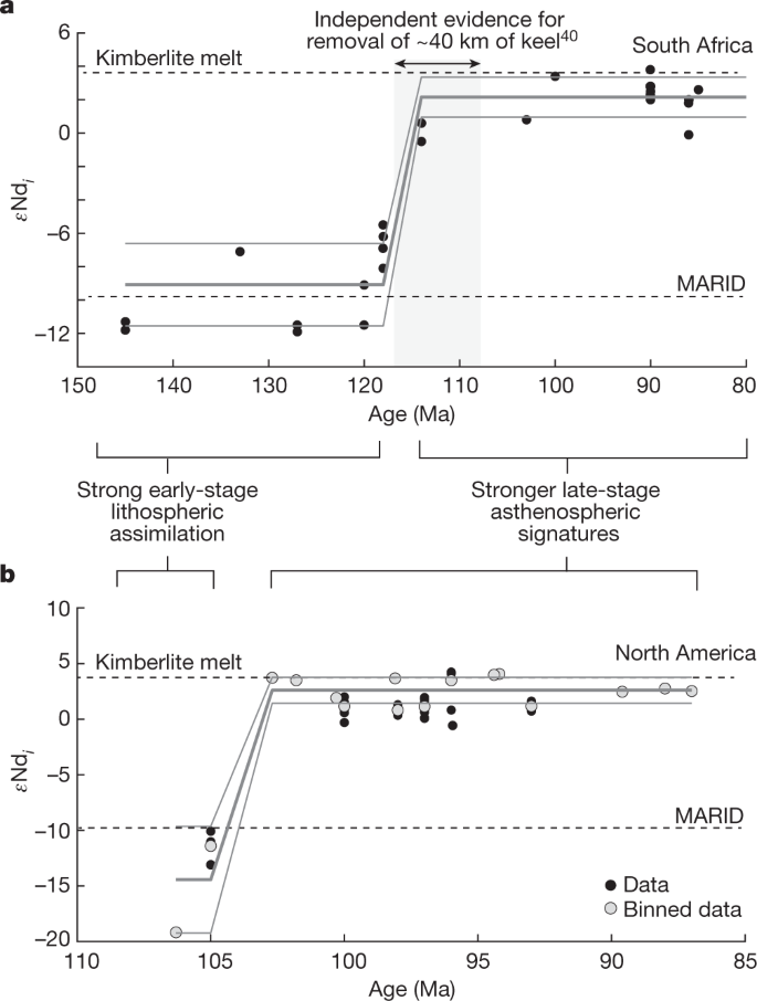 Fig. 4: Geochemical evidence for removal of cratonic keel.