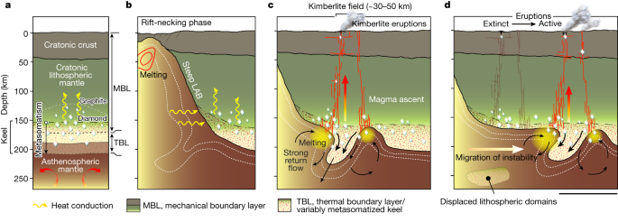 Fig. 5: Far-field effects of rifting on cratonic mantle keel stability through time.