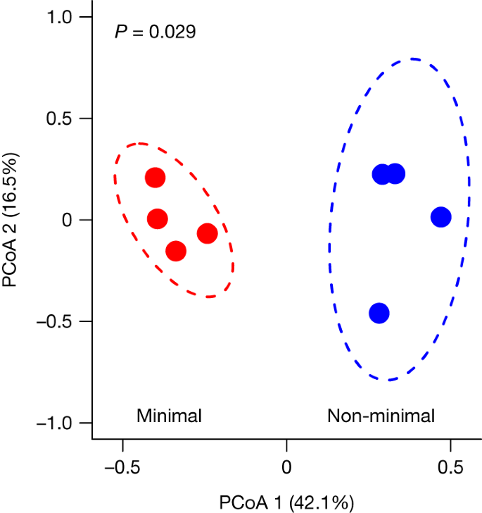Fig. 3: The non-minimal cell and minimal cell populations acquired adaptive mutations in different sets of shared genes.