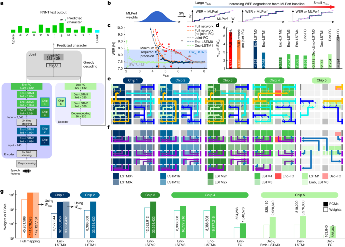 Fig. 4: MLPerf RNNT network for speech transcription.