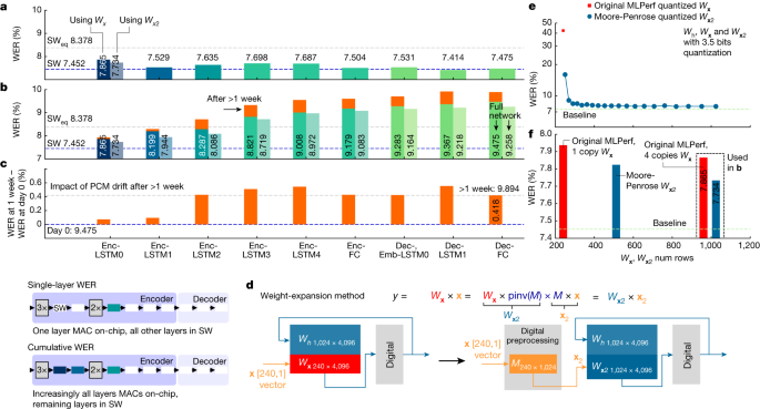 Fig. 5: Experimental WER using Librispeech on MLPerf RNNT.