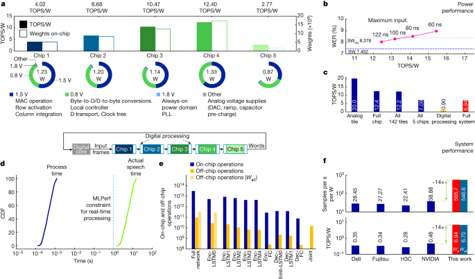 Fig. 6: MLPerf RNNT power and system performance.