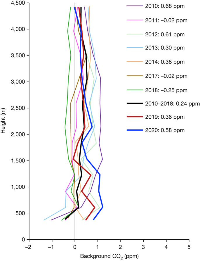 Increased Amazon carbon emissions mainly from decline in law 