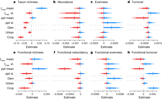 freshwater ecosystem research paper figure 4